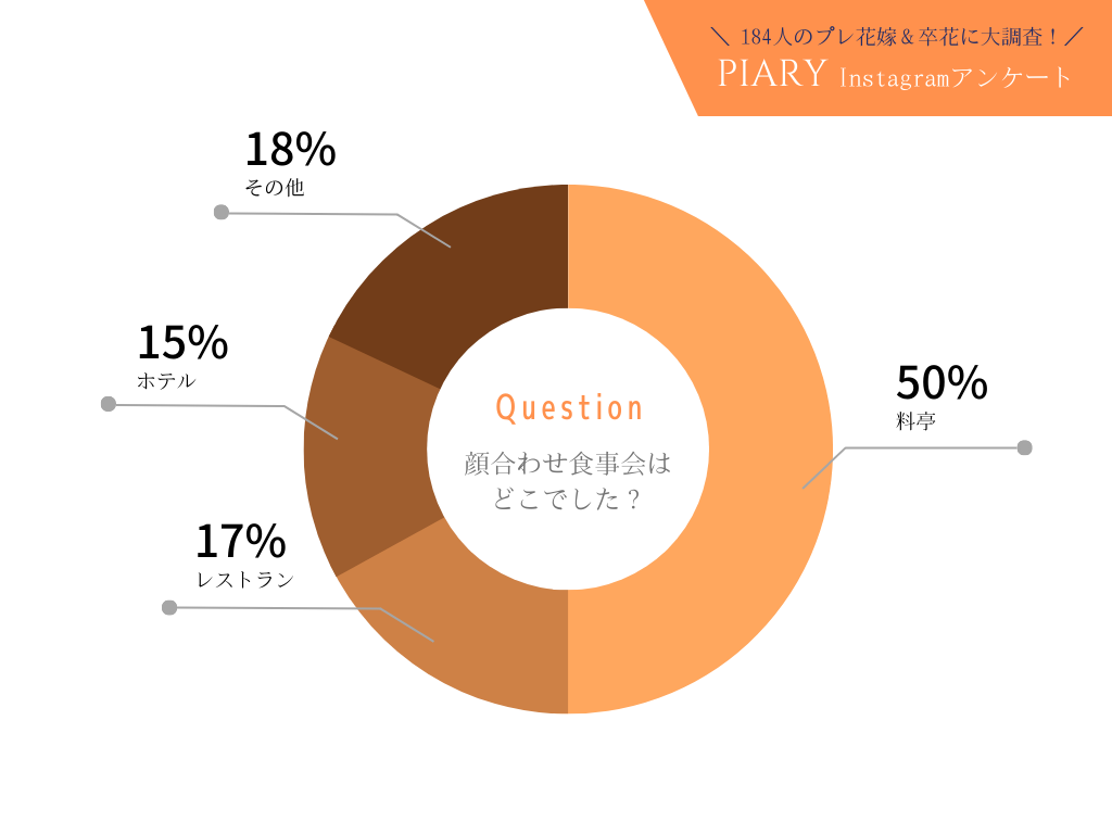 顔合わせ食事会はどこでした？グラフ