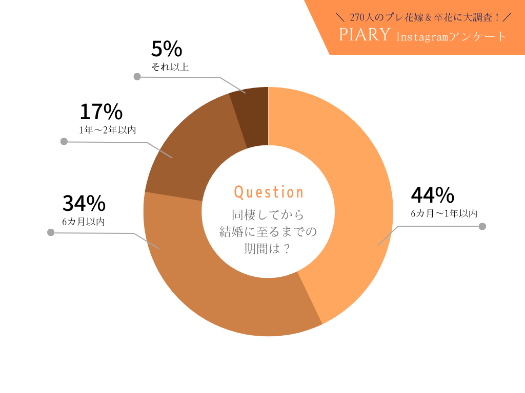 同棲してから結婚に至るまでの期間は？